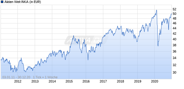 Aktien Welt INKA Chart