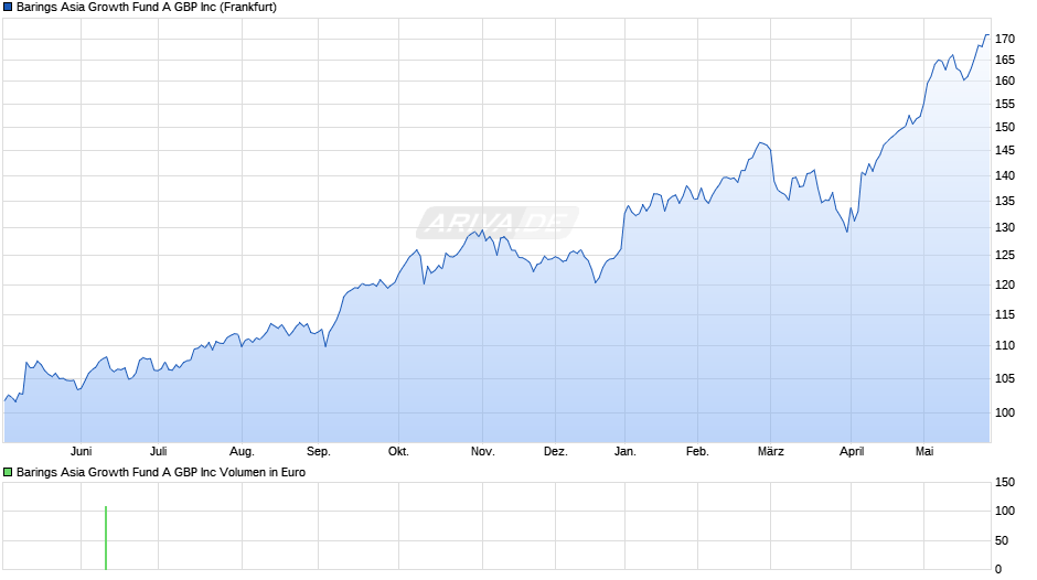 Barings Asia Growth Fund A GBP Inc Chart