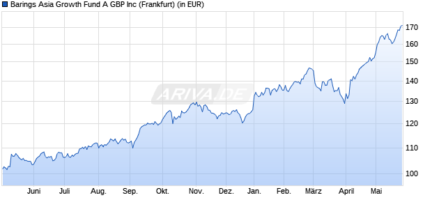 Performance des Barings Asia Growth Fund A GBP Inc (WKN 766427, ISIN IE0031029477)