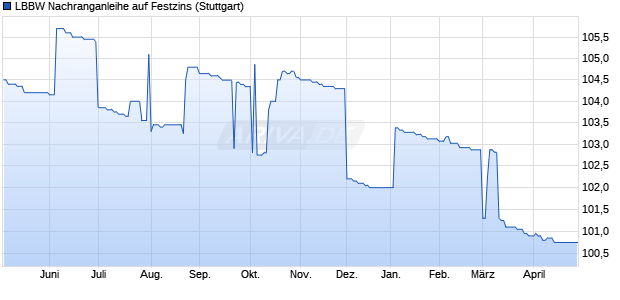 LBBW Nachranganleihe auf Festzins (WKN 706257, ISIN DE0007062572) Chart