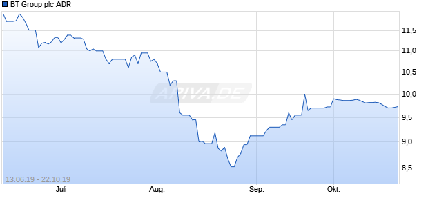 BT Group plc ADR Chart
