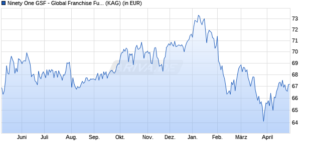 Performance des Ninety One GSF - Global Franchise Fund A Acc EUR (WKN A1J68U, ISIN LU0846948197)