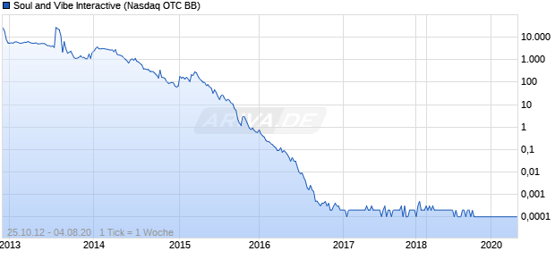 Soul and Vibe Interactive Chart