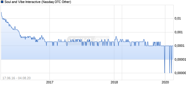 Soul and Vibe Interactive Chart