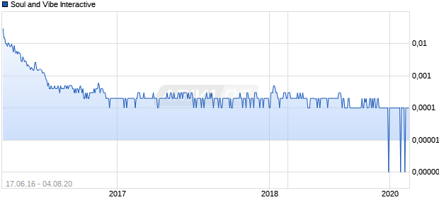 Soul and Vibe Interactive Chart