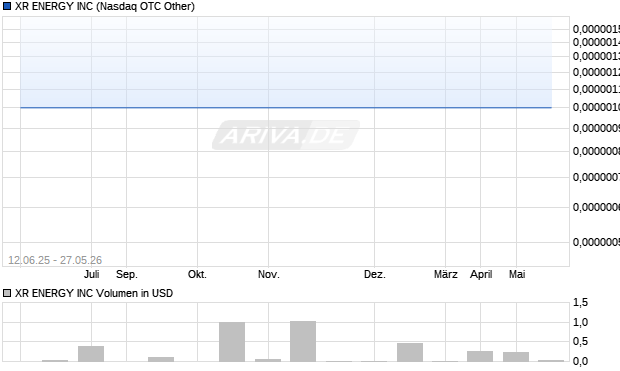 XR ENERGY Aktie Chart