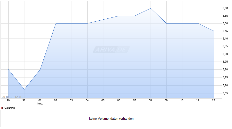 Peach Property Group Deutschland Chart