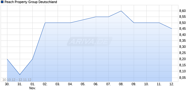 Peach Property Group Deutschland Chart