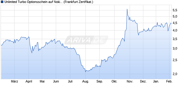 Unlimited Turbo Optionsschein auf Nokia [BNP Parib. (WKN: BP50RM) Chart