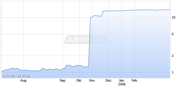 ENTERASYS NETWORKS INC Chart