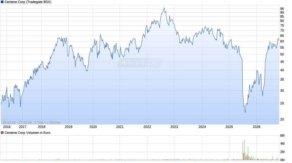 Centene Chart