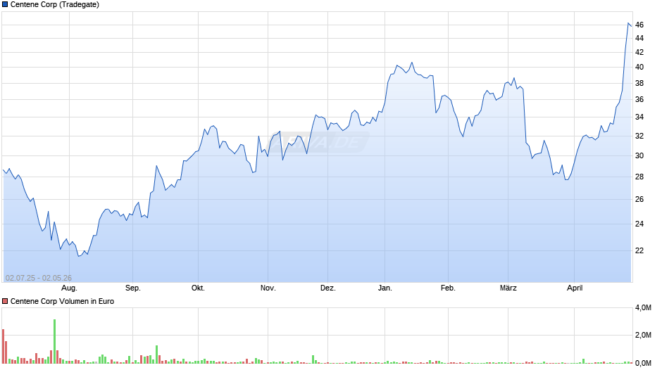 Centene Chart