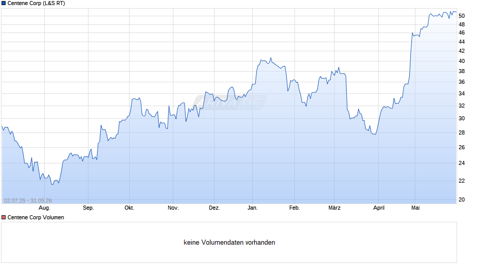 Centene Chart