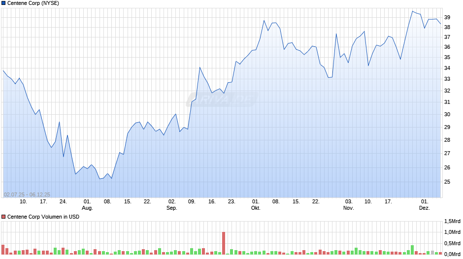Centene Chart