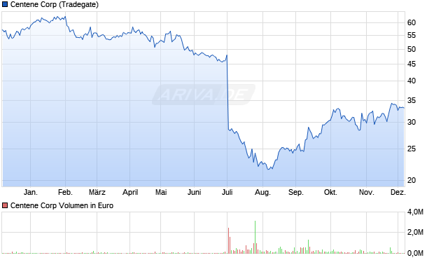 Centene Aktie Chart