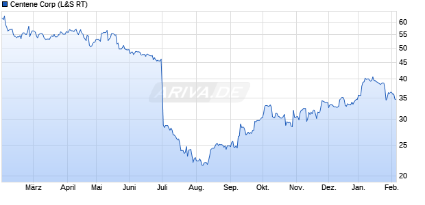 Centene Aktie Chart