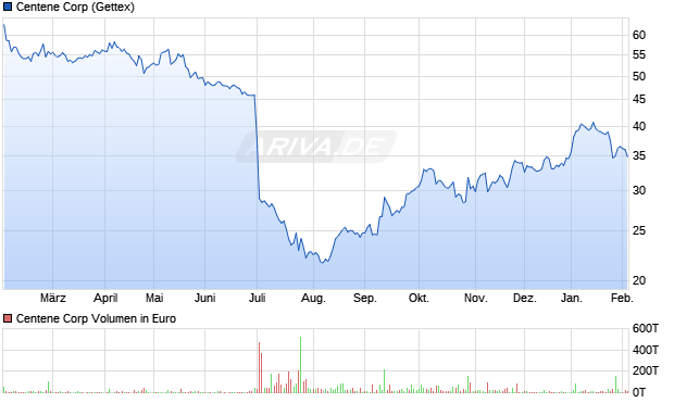 Centene Aktie Chart