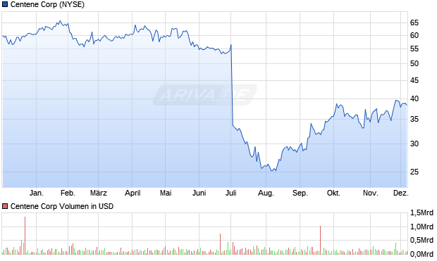 Centene Aktie Chart