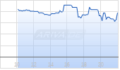 Centene Corp Chart