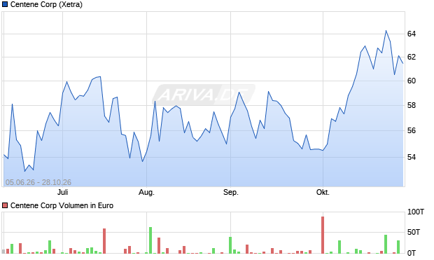 Centene Aktie Chart