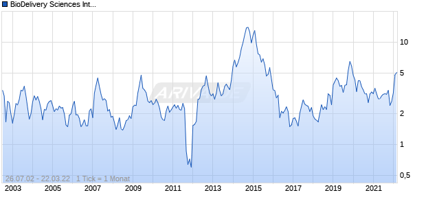 BioDelivery Sciences International Chart