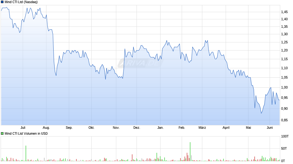 Mind CTI Chart