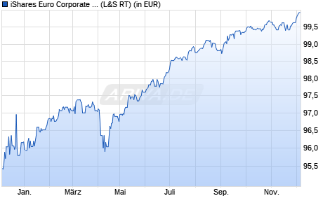 Performance des iShares Euro Corporate Bond Interest Rate Hdg UCITS ETF (WKN A1J5ST, ISIN IE00B6X2VY59)
