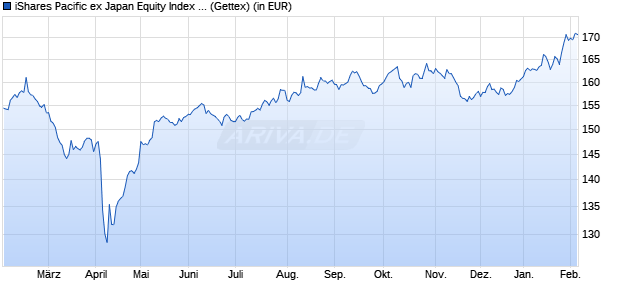 Performance des iShares Pacific ex Japan Equity Index Fund (LU) A2 USD (WKN A1J6K5, ISIN LU0836512961)