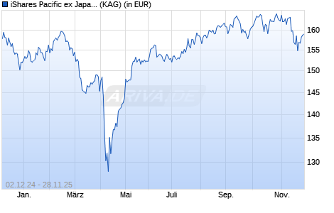 Performance des iShares Pacific ex Japan Equity Index Fund (LU) A2 USD (WKN A1J6K5, ISIN LU0836512961)