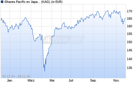 Performance des iShares Pacific ex Japan Equity Index Fund (LU) F2 USD (WKN A1J6K7, ISIN LU0836515717)