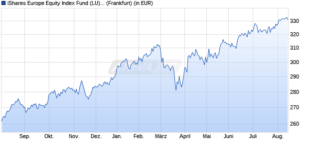 Performance des iShares Europe Equity Index Fund (LU) A2 EUR (WKN A1J6KR, ISIN LU0836512706)