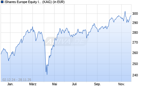 Performance des iShares Europe Equity Index Fund (LU) N2 EUR (WKN A1J6KU, ISIN LU0836514157)