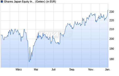 Performance des iShares Japan Equity Index Fund (LU) A2 USD (WKN A1J6KX, ISIN LU0836512888)