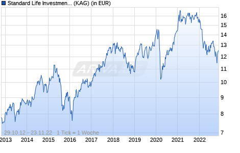 Performance des Standard Life Investments Global SICAV - Emerging Markets Focused Equity Fund D Acc USD (WKN A1JZCC, ISIN LU0778371327)
