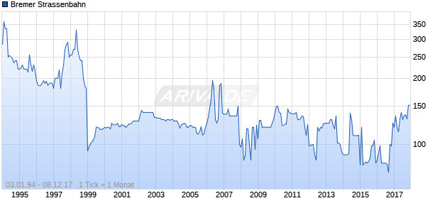 Bremer Strassenbahn Chart