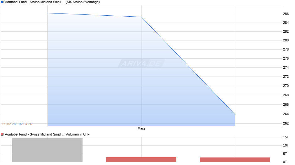 Vontobel Fund - Swiss Mid and Small Cap Equity B-CHF Chart