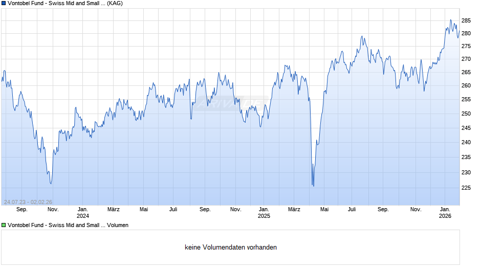 Vontobel Fund - Swiss Mid and Small Cap Equity B-CHF Chart