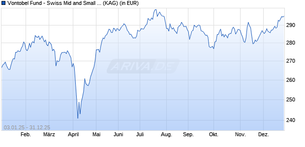 Performance des Vontobel Fund - Swiss Mid and Small Cap Equity B-CHF (WKN 796570, ISIN LU0129602636)
