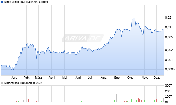 MineralRite Aktie Chart