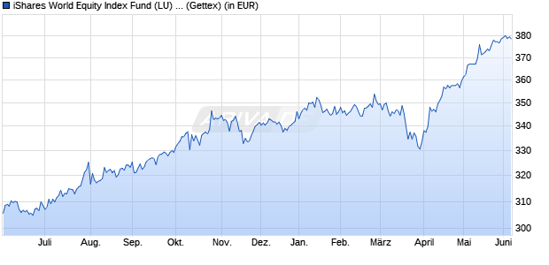 Performance des iShares World Equity Index Fund (LU) A2 USD (WKN A1J6K9, ISIN LU0836512615)