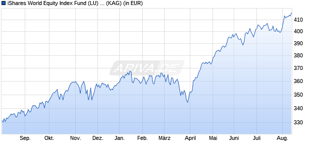 Performance des iShares World Equity Index Fund (LU) F2 USD (WKN A1J6LB, ISIN LU0836515477)