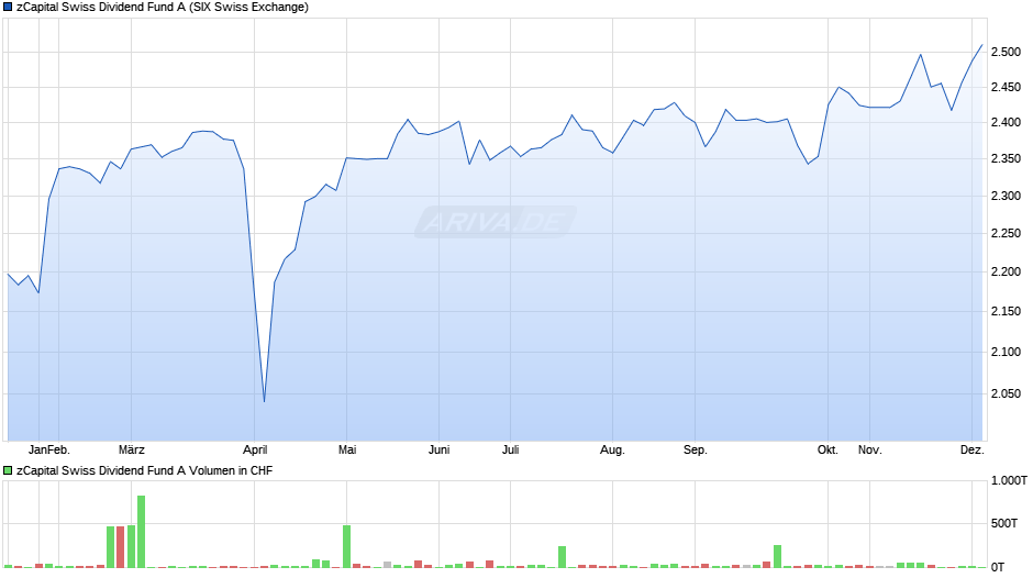 zCapital Swiss Dividend Fund A Chart
