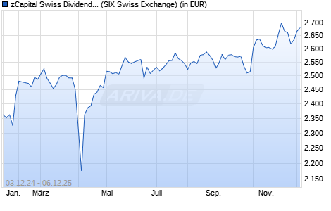 Performance des zCapital Swiss Dividend Fund A (WKN A1J7GC, ISIN CH0194666555)