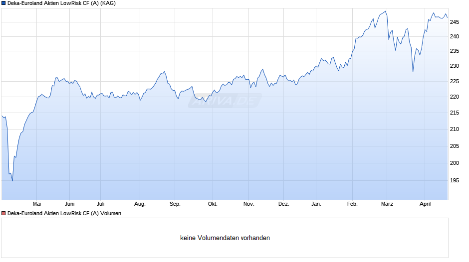 Deka-Euroland Aktien LowRisk CF (A) Chart