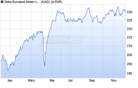 Performance des Deka-Euroland Aktien LowRisk CF (A) (WKN DK1CK7, ISIN LU0835594382)