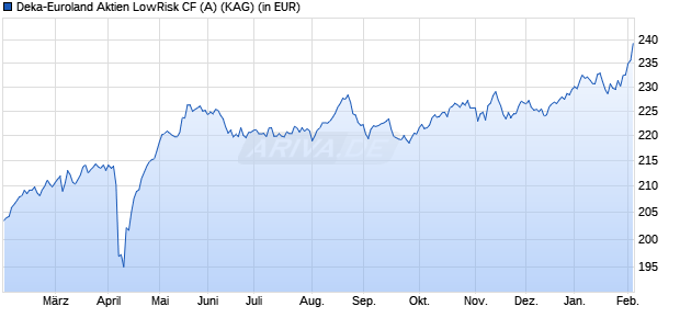 Performance des Deka-Euroland Aktien LowRisk CF (A) (WKN DK1CK7, ISIN LU0835594382)