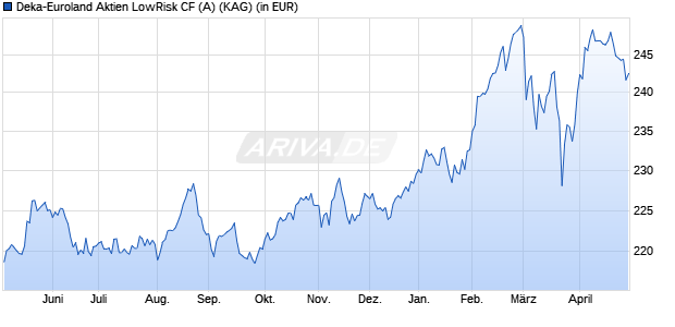 Performance des Deka-Euroland Aktien LowRisk CF (A) (WKN DK1CK7, ISIN LU0835594382)