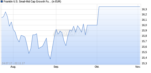 Franklin U.S. Small-Mid Cap Growth Fund N (acc) USD Chart