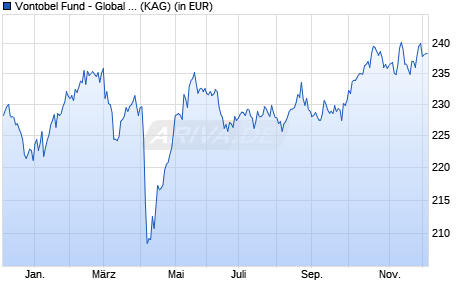 Performance des Vontobel Fund - Global Equity Income A Gross-USD (WKN 796575, ISIN LU0129603287)