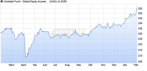Performance des Vontobel Fund - Global Equity Income A Gross-USD (WKN 796575, ISIN LU0129603287)